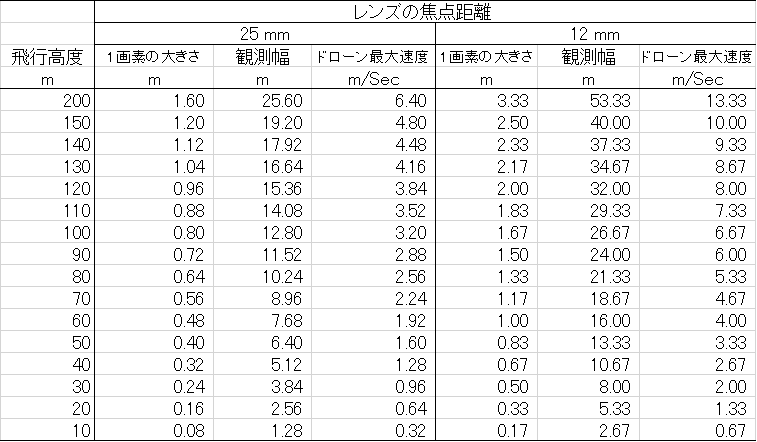 表3　使用レンズの焦点距離毎の飛行高度。地表分解能、観測幅、ドローンの最大速との関係